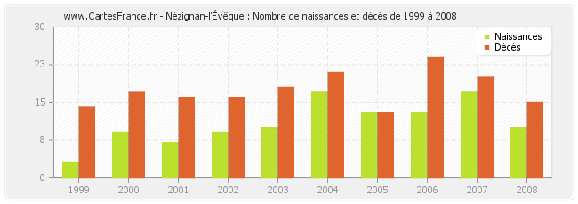 Nézignan-l'Évêque : Nombre de naissances et décès de 1999 à 2008