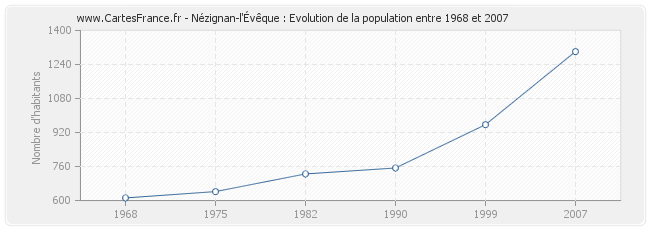 Population Nézignan-l'Évêque