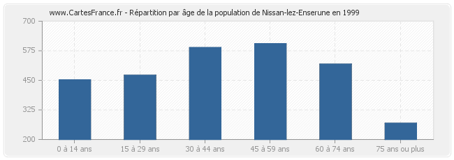 Répartition par âge de la population de Nissan-lez-Enserune en 1999