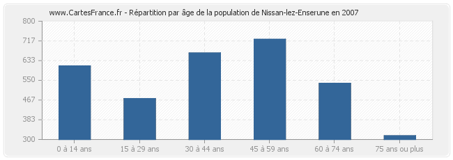 Répartition par âge de la population de Nissan-lez-Enserune en 2007