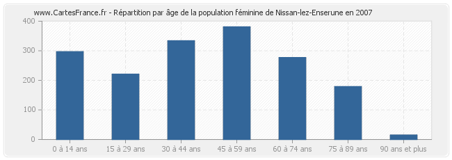 Répartition par âge de la population féminine de Nissan-lez-Enserune en 2007