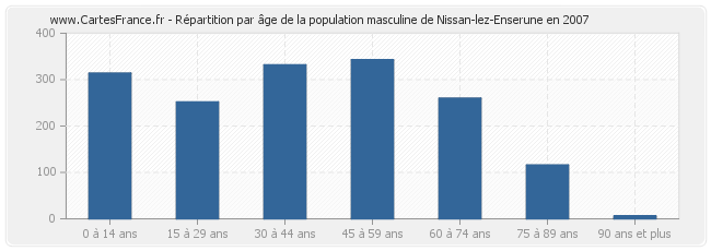 Répartition par âge de la population masculine de Nissan-lez-Enserune en 2007