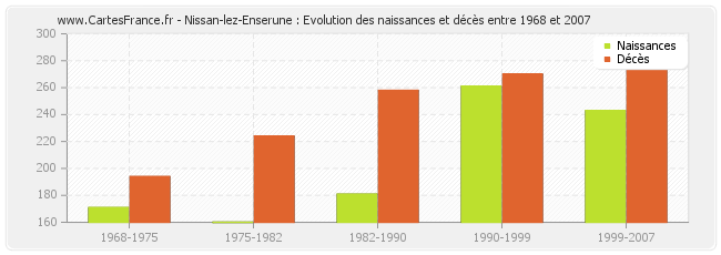 Nissan-lez-Enserune : Evolution des naissances et décès entre 1968 et 2007