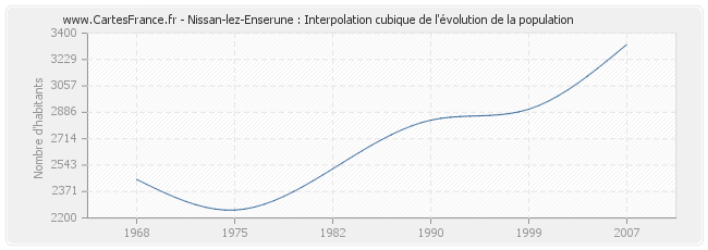 Nissan-lez-Enserune : Interpolation cubique de l'évolution de la population