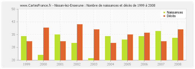 Nissan-lez-Enserune : Nombre de naissances et décès de 1999 à 2008