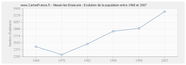Population Nissan-lez-Enserune