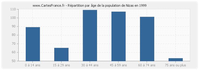 Répartition par âge de la population de Nizas en 1999