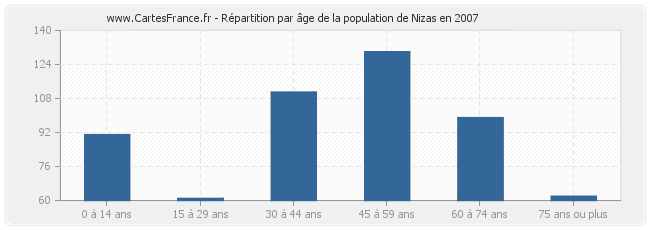 Répartition par âge de la population de Nizas en 2007
