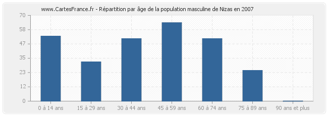 Répartition par âge de la population masculine de Nizas en 2007