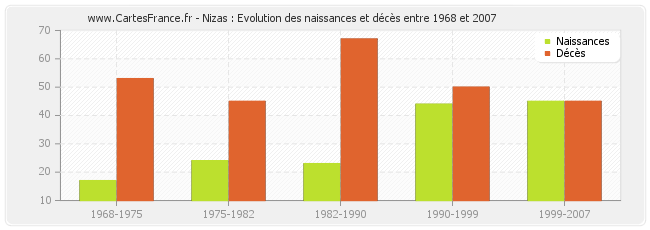 Nizas : Evolution des naissances et décès entre 1968 et 2007