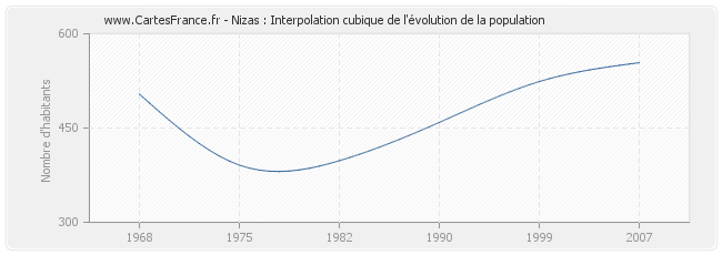 Nizas : Interpolation cubique de l'évolution de la population