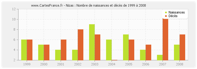 Nizas : Nombre de naissances et décès de 1999 à 2008