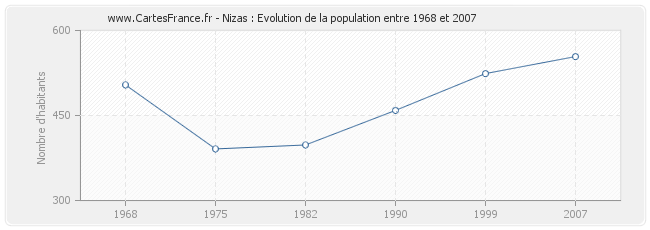 Population Nizas