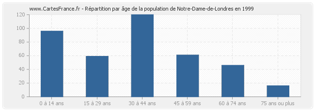 Répartition par âge de la population de Notre-Dame-de-Londres en 1999