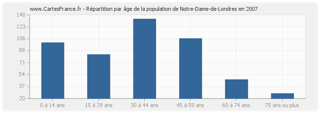 Répartition par âge de la population de Notre-Dame-de-Londres en 2007