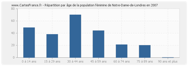Répartition par âge de la population féminine de Notre-Dame-de-Londres en 2007