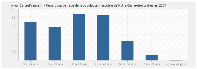 Répartition par âge de la population masculine de Notre-Dame-de-Londres en 2007