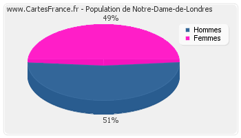 Répartition de la population de Notre-Dame-de-Londres en 2007