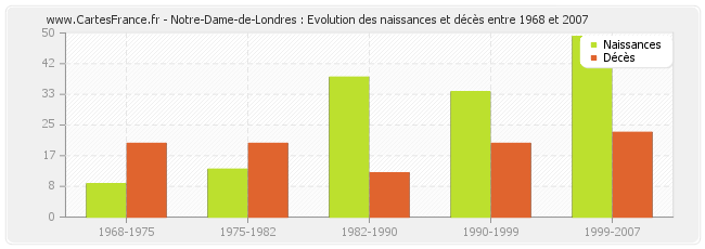 Notre-Dame-de-Londres : Evolution des naissances et décès entre 1968 et 2007