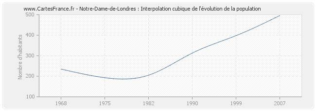 Notre-Dame-de-Londres : Interpolation cubique de l'évolution de la population