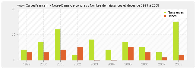 Notre-Dame-de-Londres : Nombre de naissances et décès de 1999 à 2008