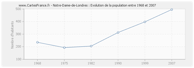 Population Notre-Dame-de-Londres