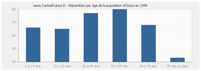 Répartition par âge de la population d'Octon en 1999