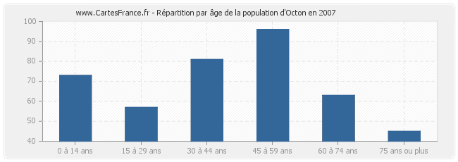 Répartition par âge de la population d'Octon en 2007