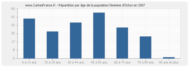 Répartition par âge de la population féminine d'Octon en 2007