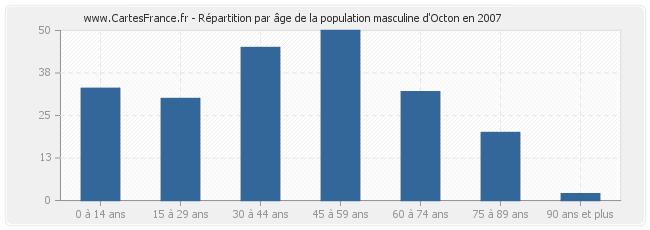 Répartition par âge de la population masculine d'Octon en 2007