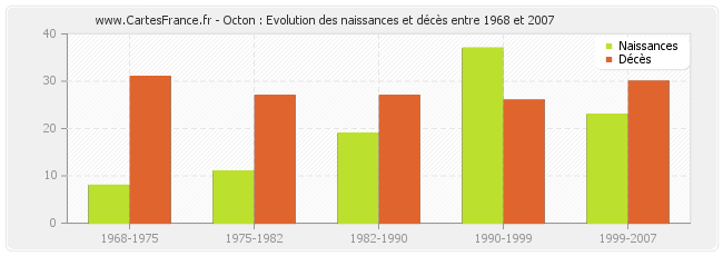Octon : Evolution des naissances et décès entre 1968 et 2007