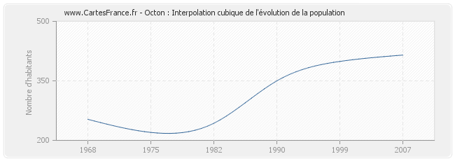 Octon : Interpolation cubique de l'évolution de la population