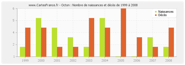 Octon : Nombre de naissances et décès de 1999 à 2008