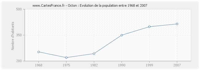 Population Octon