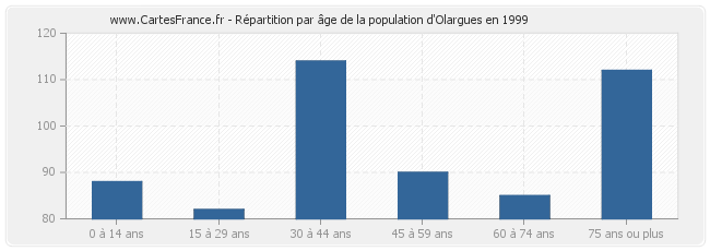 Répartition par âge de la population d'Olargues en 1999