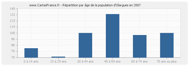 Répartition par âge de la population d'Olargues en 2007