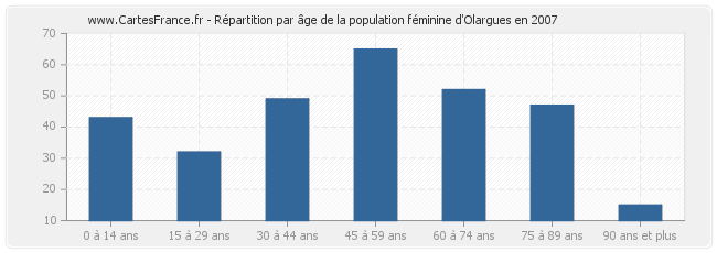 Répartition par âge de la population féminine d'Olargues en 2007