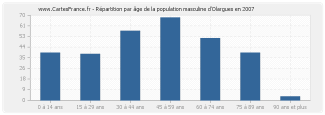 Répartition par âge de la population masculine d'Olargues en 2007