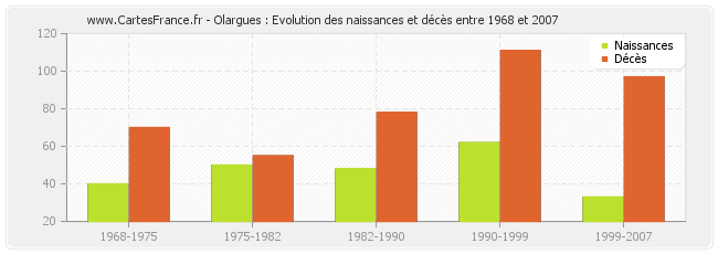 Olargues : Evolution des naissances et décès entre 1968 et 2007