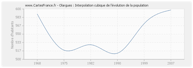 Olargues : Interpolation cubique de l'évolution de la population