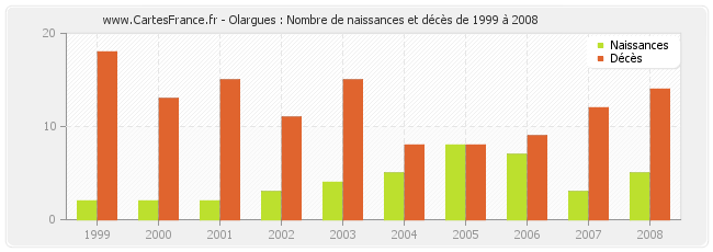 Olargues : Nombre de naissances et décès de 1999 à 2008