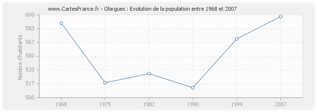 Population Olargues