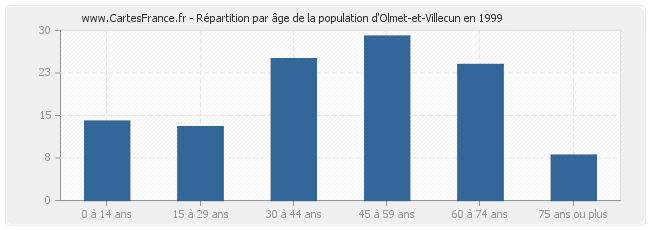 Répartition par âge de la population d'Olmet-et-Villecun en 1999