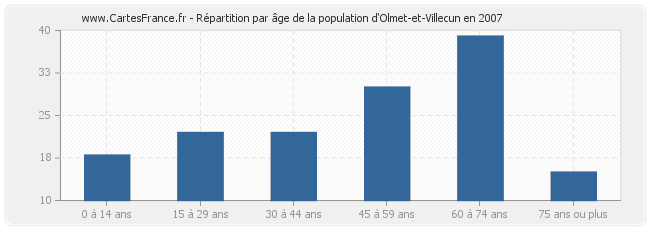 Répartition par âge de la population d'Olmet-et-Villecun en 2007