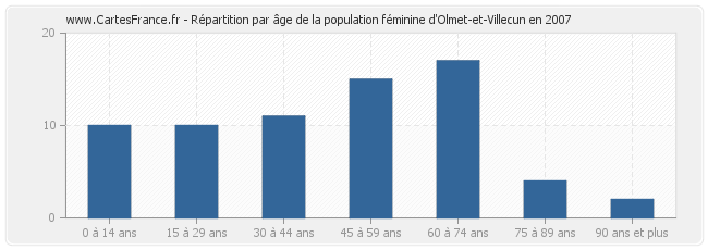 Répartition par âge de la population féminine d'Olmet-et-Villecun en 2007