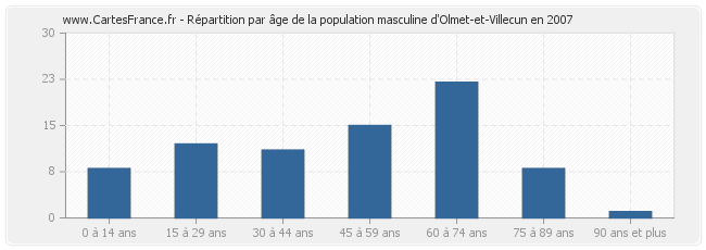 Répartition par âge de la population masculine d'Olmet-et-Villecun en 2007
