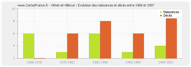 Olmet-et-Villecun : Evolution des naissances et décès entre 1968 et 2007