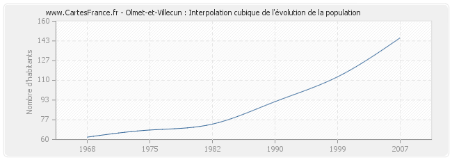 Olmet-et-Villecun : Interpolation cubique de l'évolution de la population