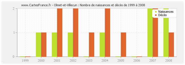 Olmet-et-Villecun : Nombre de naissances et décès de 1999 à 2008