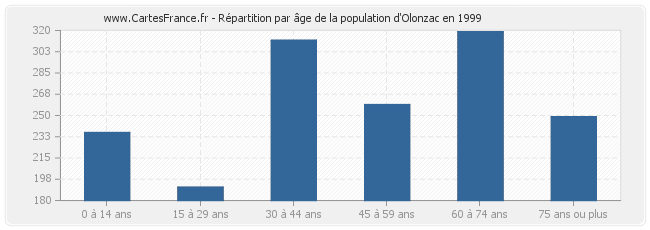 Répartition par âge de la population d'Olonzac en 1999